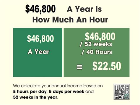 46800 a year is how much an hour